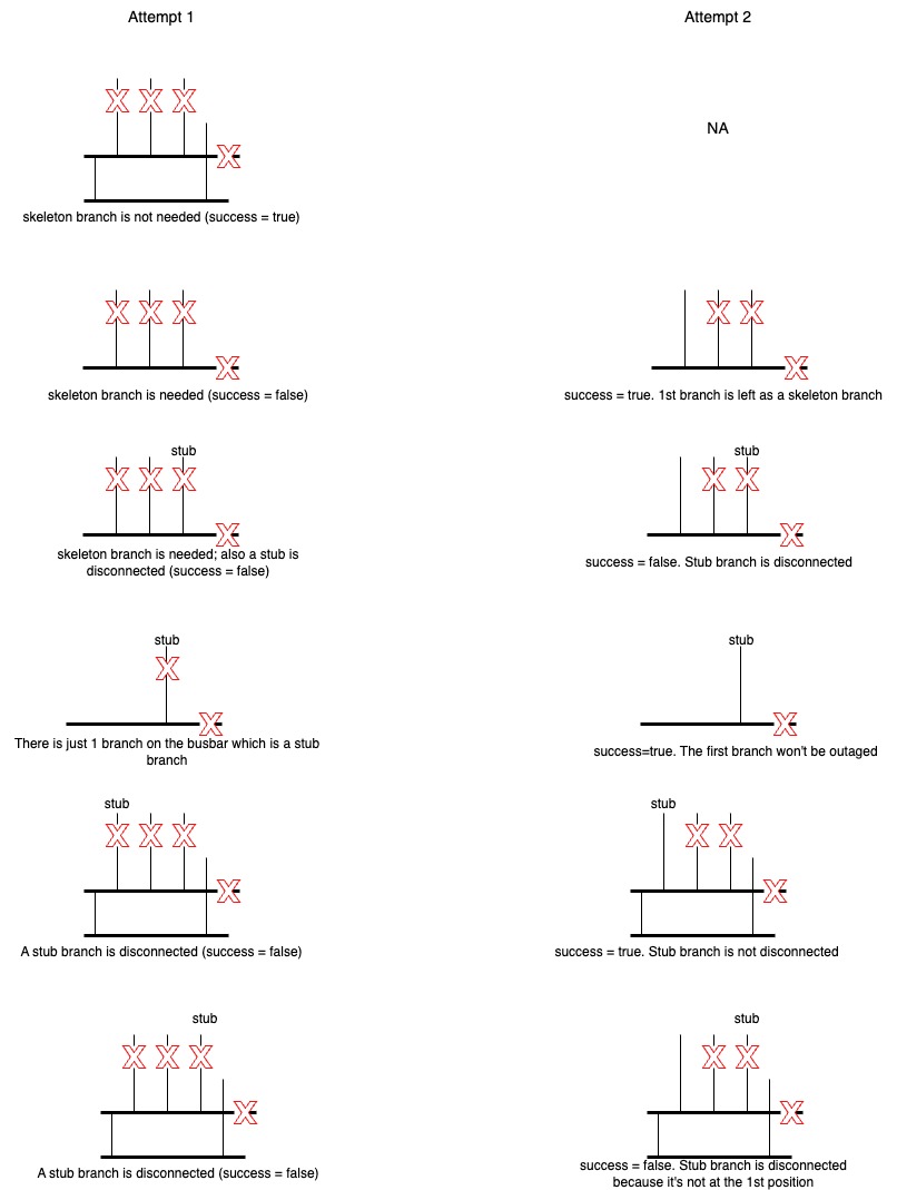 Busbar Outage Algorithm