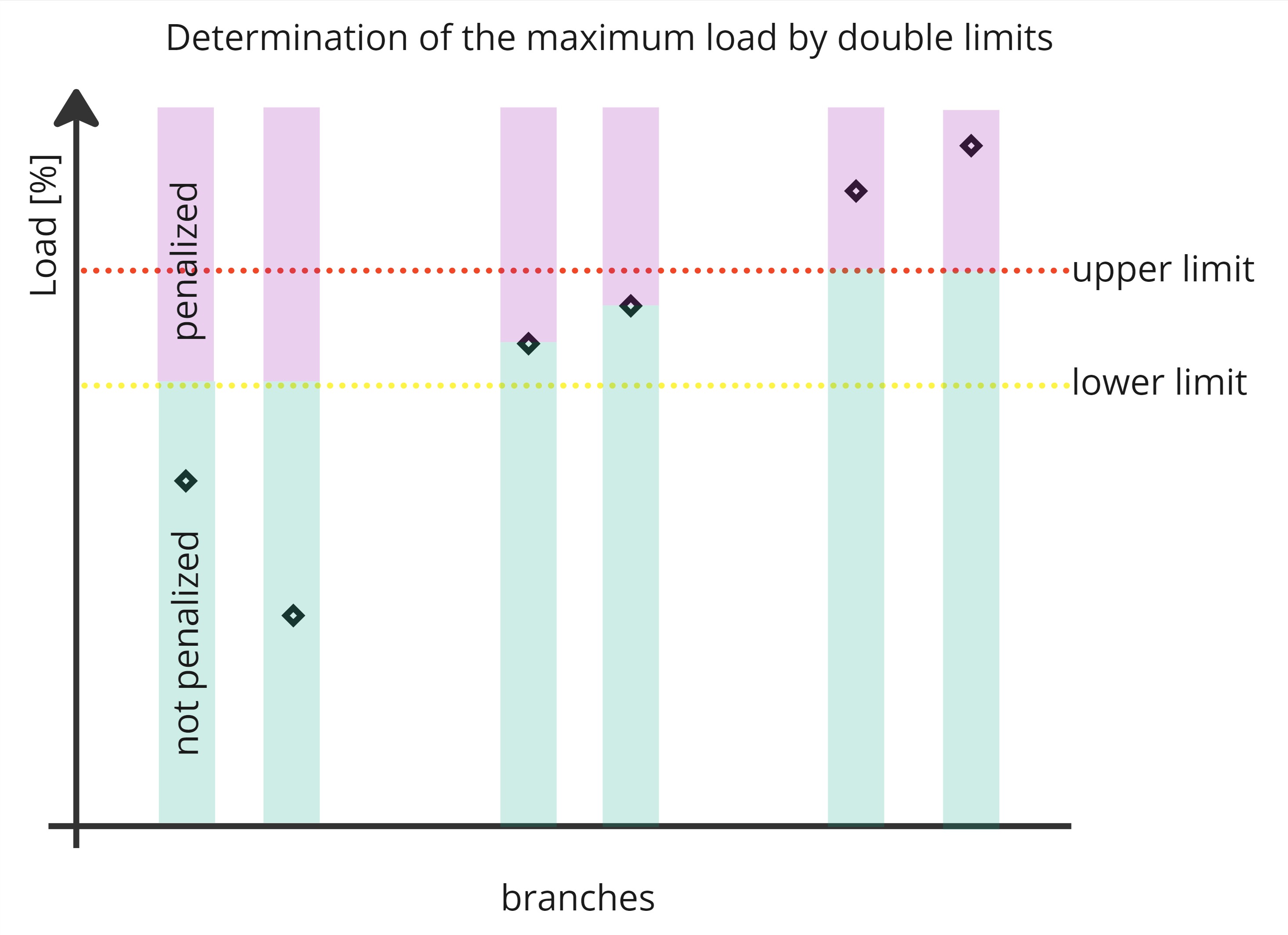 Determination of the maximum load by double limits